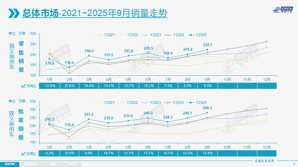 9月全國乘用車市場零售量達到224.1萬輛,同比增長6.3%,環比增長11%
