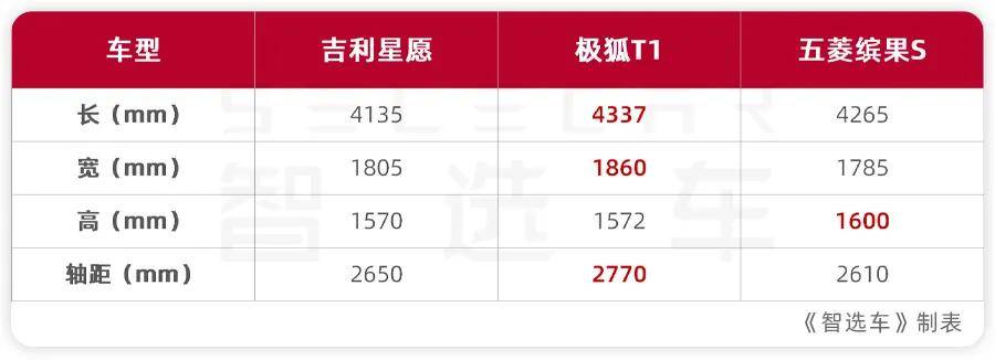 6萬級熱門純電小車,吉利星愿、極狐T1、五菱繽果S該選誰?