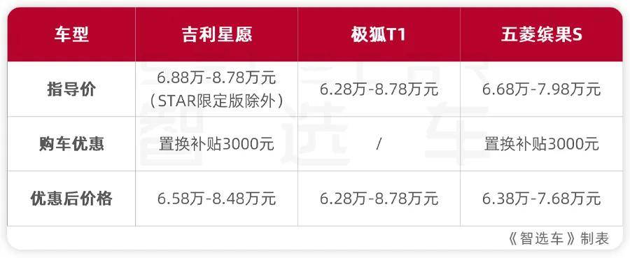 6萬級熱門純電小車,吉利星愿、極狐T1、五菱繽果S該選誰?