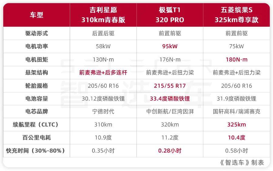 6萬級熱門純電小車,吉利星愿、極狐T1、五菱繽果S該選誰?