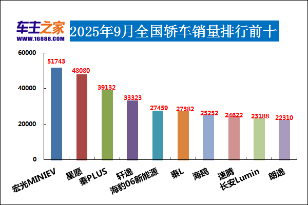 2025年9月汽車銷量排行榜 Model Y月銷超五萬