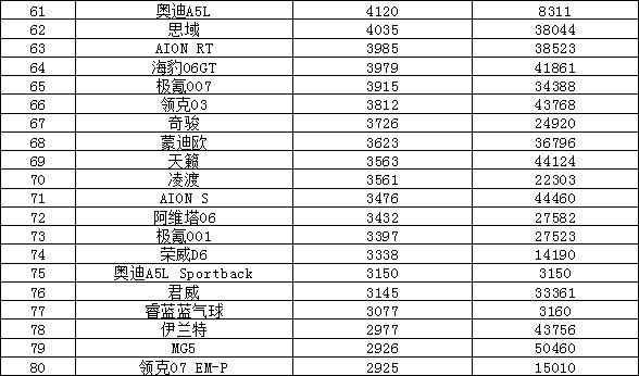 2025年9月汽車銷量排行榜 Model Y月銷超五萬