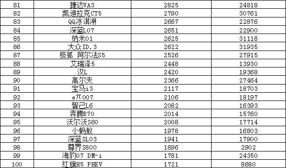 2025年9月汽車銷量排行榜 Model Y月銷超五萬