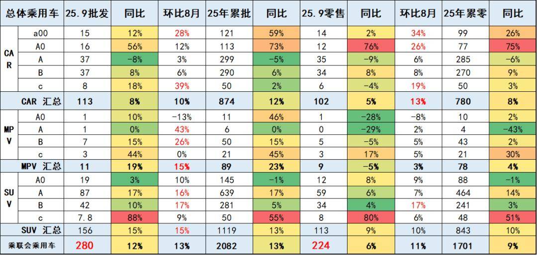 2025年9月乘用車細分市場車型走勢