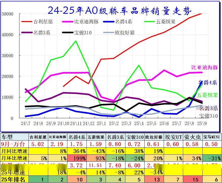 2025年9月乘用車細分市場車型走勢