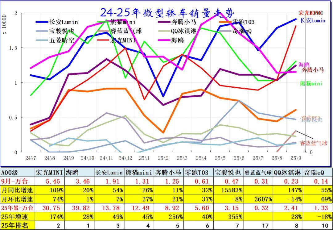 2025年9月乘用車細分市場車型走勢
