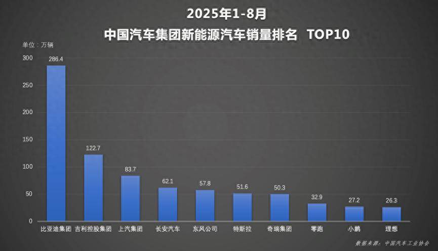 比亞迪前三季度KPI完成71%!10月上市8款新車,能助力達成目標?