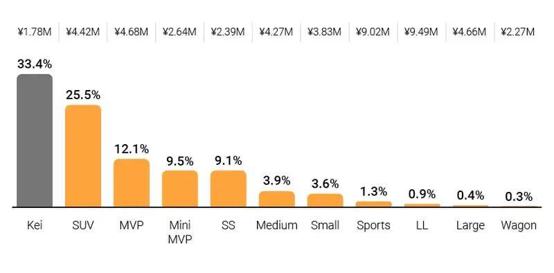 用K-Car“搶灘”日本 比亞迪致力“師夷長技”