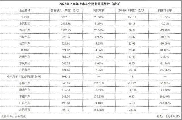 2025年汽車企業財報出爐,過半車企利潤同比下滑