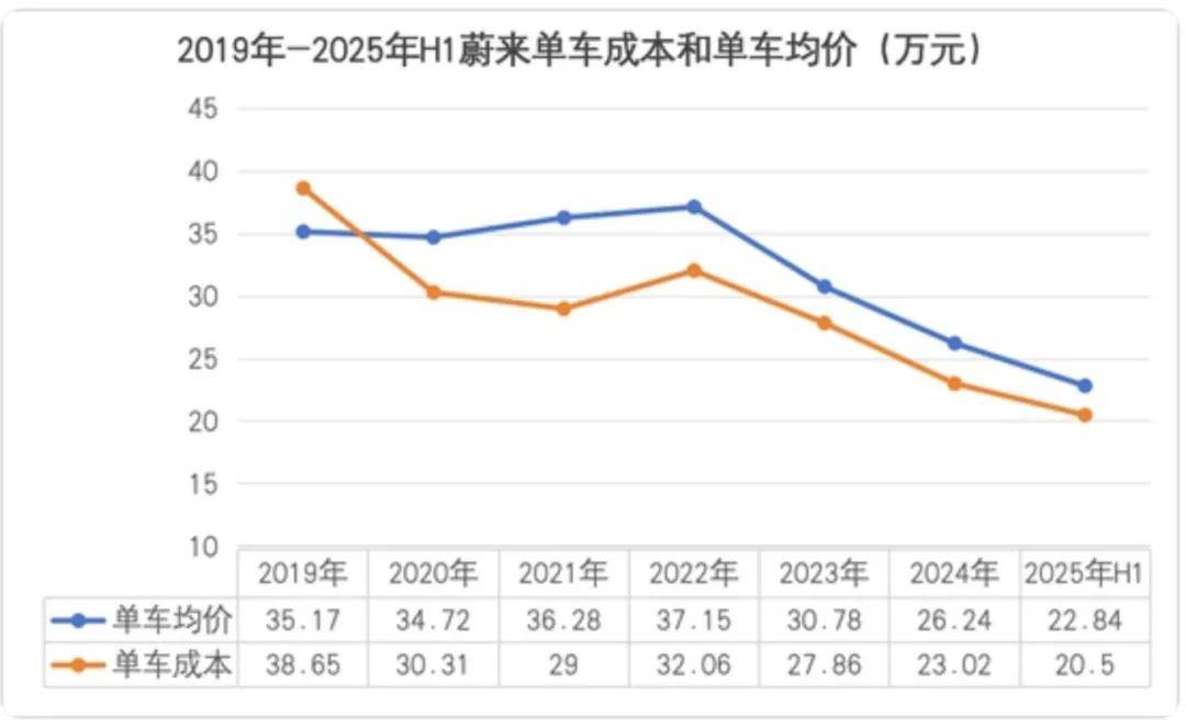 蔚小理跌入“紅海”,“聽勸”未必是好事