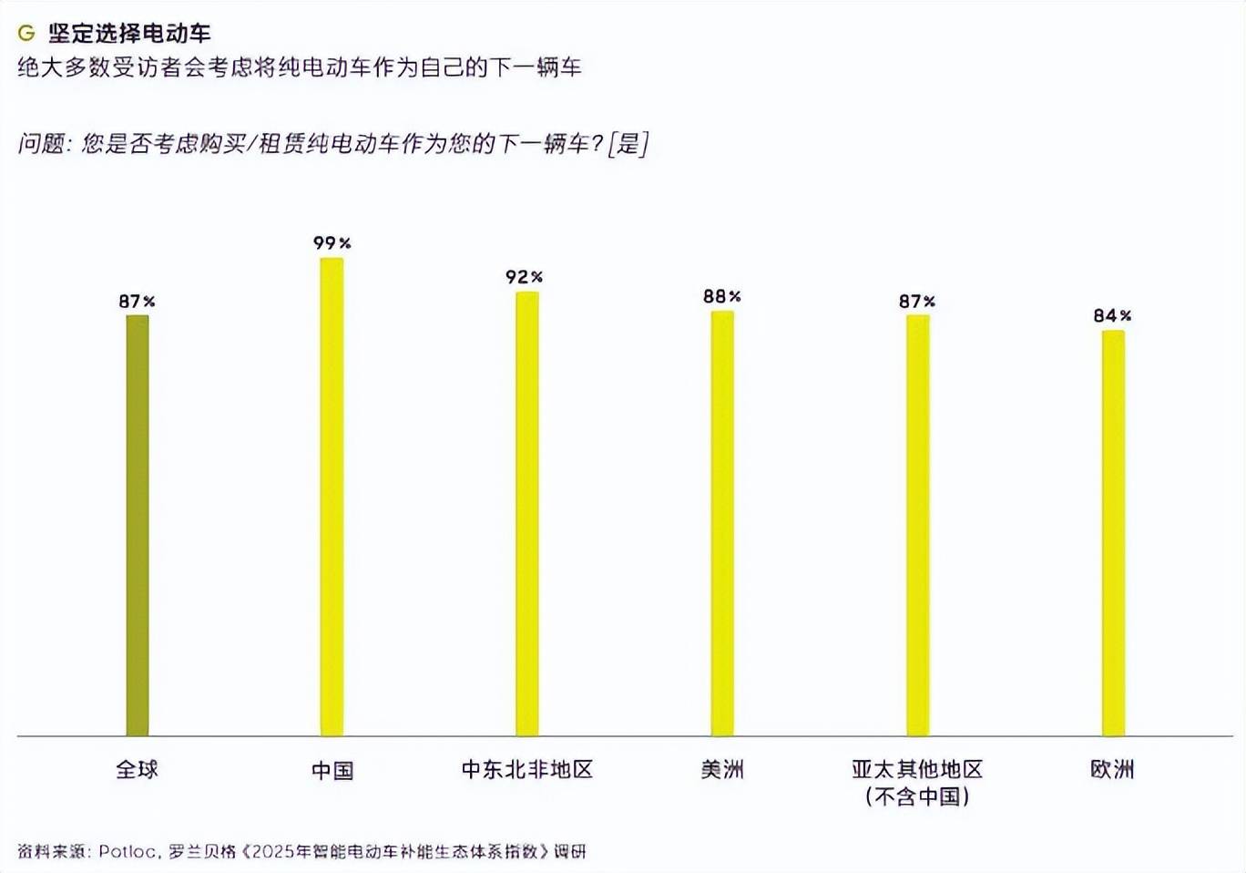 數(shù)據(jù)來(lái)了!99%的車(chē)主后悔買(mǎi)電車(chē)?其實(shí)是后悔買(mǎi)遲了!