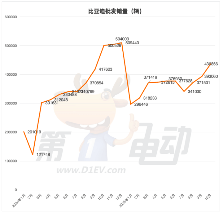 10月新能源車銷量TOP20:比亞迪同比大降13%,長安、奇瑞首破10萬輛