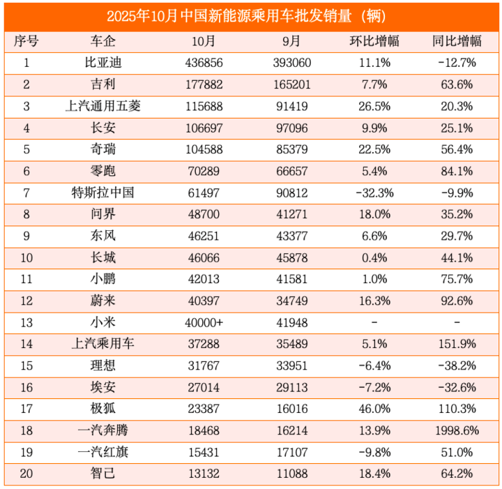 10月新能源車銷量TOP20:比亞迪同比大降13%,長安、奇瑞首破10萬輛