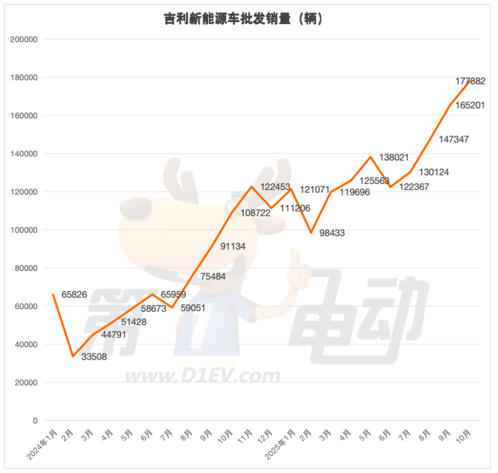 10月新能源車銷量TOP20:比亞迪同比大降13%,長安、奇瑞首破10萬輛