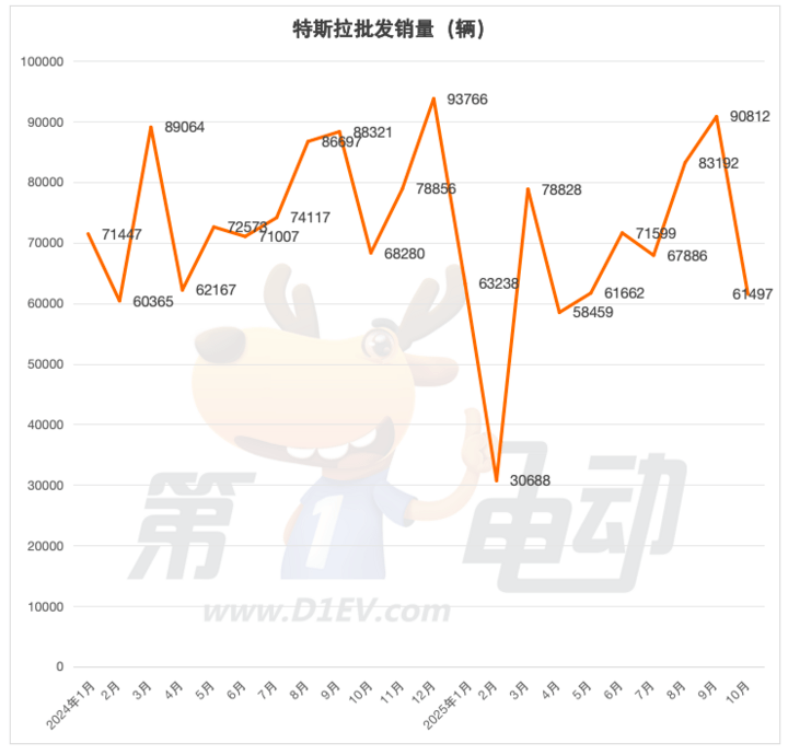 10月新能源車銷量TOP20:比亞迪同比大降13%,長安、奇瑞首破10萬輛
