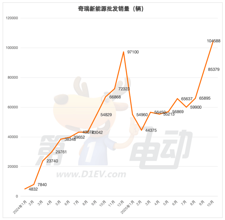 10月新能源車銷量TOP20:比亞迪同比大降13%,長安、奇瑞首破10萬輛