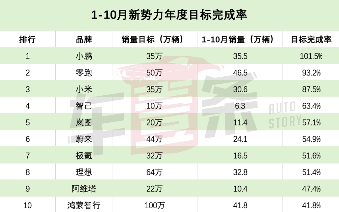銷量榜單座次重排 這三家新勢力完成“逆襲”