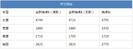 限時9.29萬起軸距比瑞虎9還長?全新瑞虎8購車指南來了!