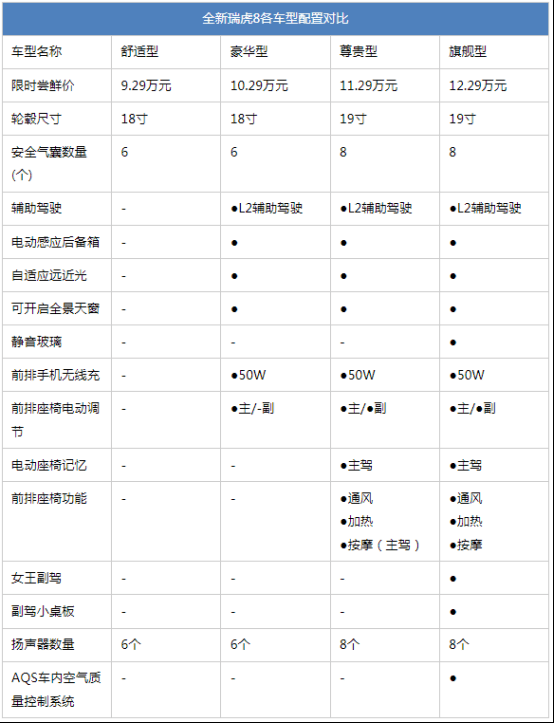 限時9.29萬起軸距比瑞虎9還長?全新瑞虎8購車指南來了!