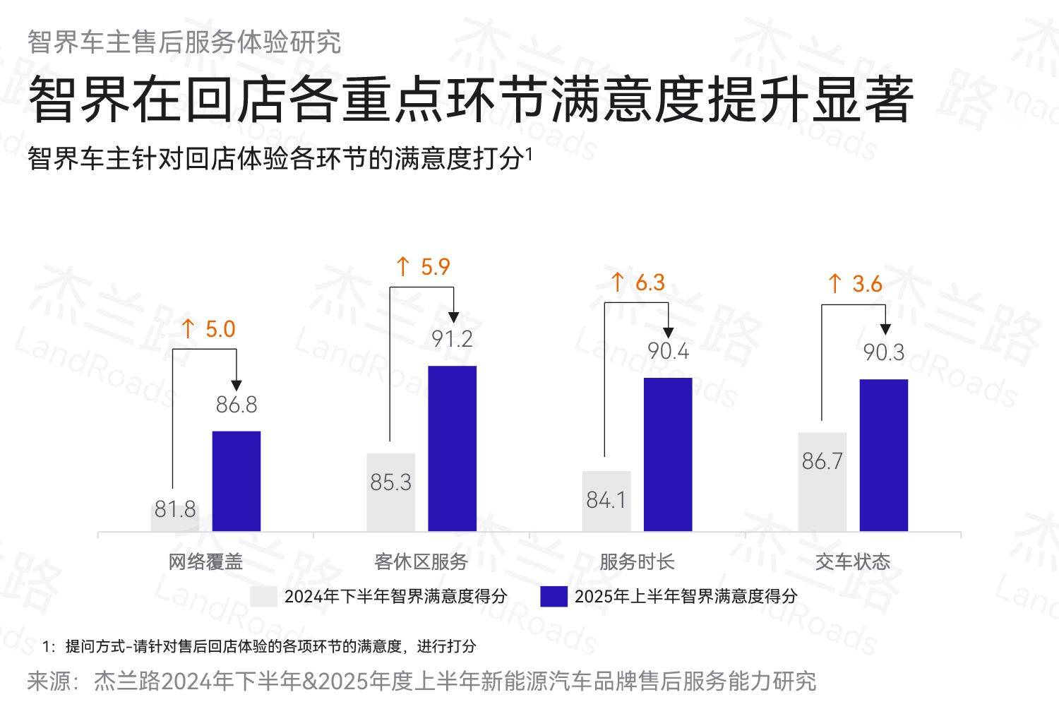 智界R7累計(jì)交付突破10萬臺(tái),智界品牌2.0駛?cè)肴侔l(fā)展新階段