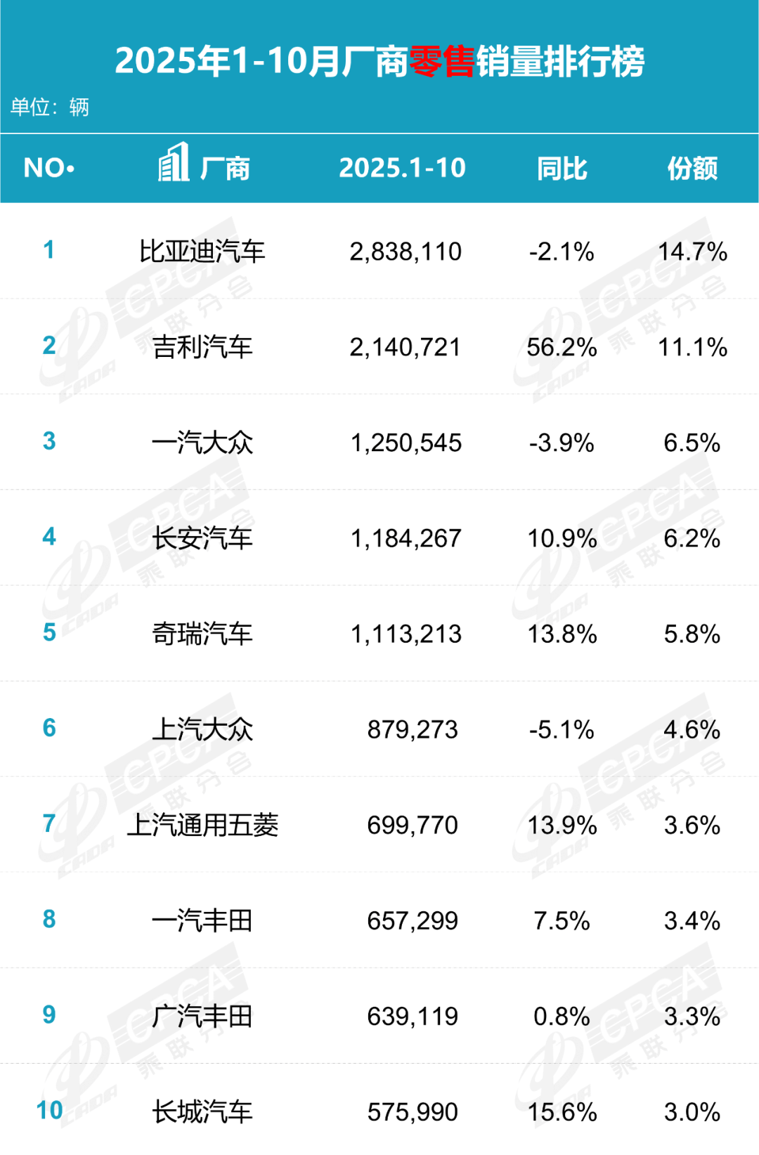 國內(nèi)市場(chǎng)銷量第二,吉利汽車打造爆款俱樂部