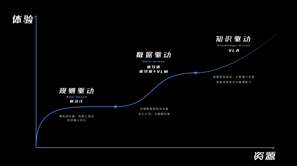 汽車大廠遇上AI井噴時代,長城用VLA大模型重塑「人機(jī)共駕」新價值