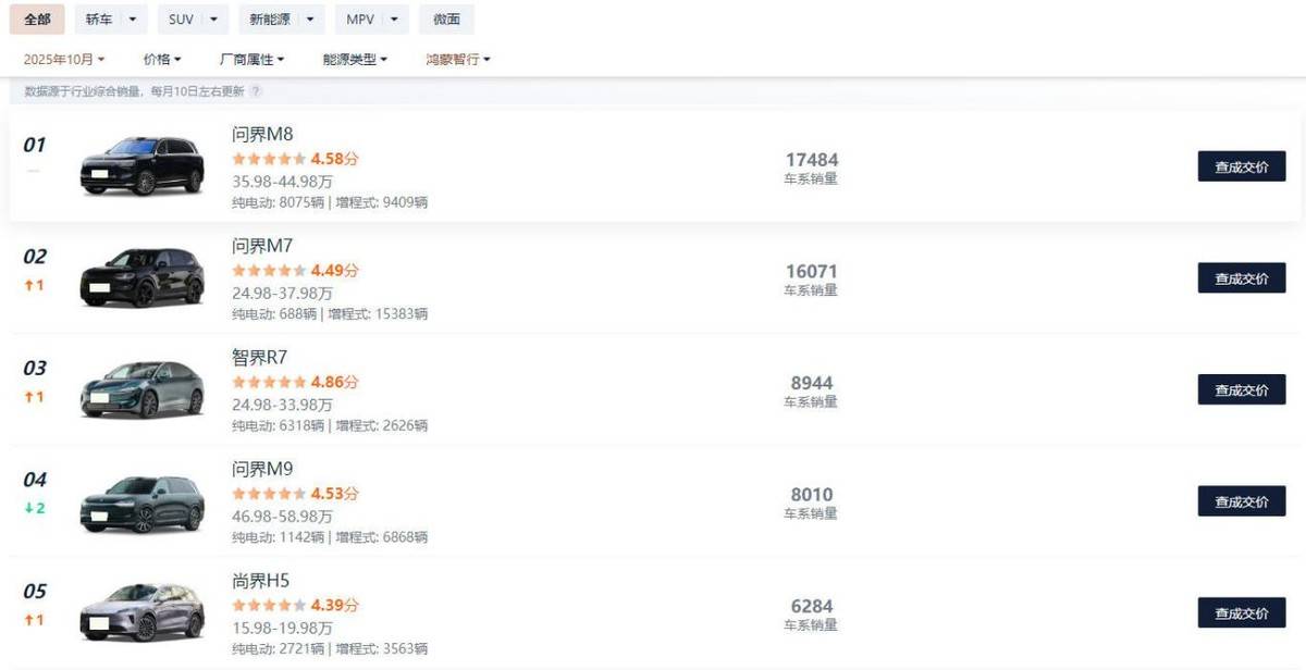 11月交付新車81864輛,鴻蒙智行旗下車型為何如此受歡迎?