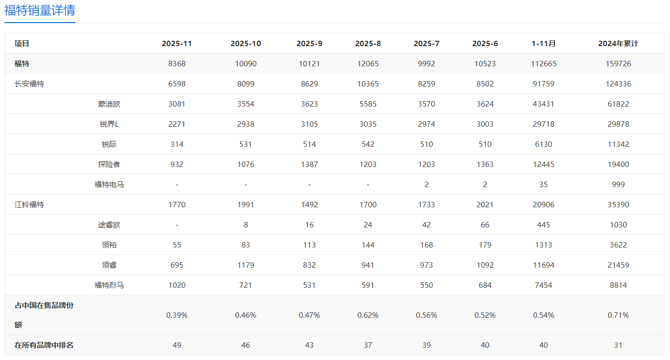 典型的美系MPV福特途睿歐,為何11月份一輛也沒賣出去?
