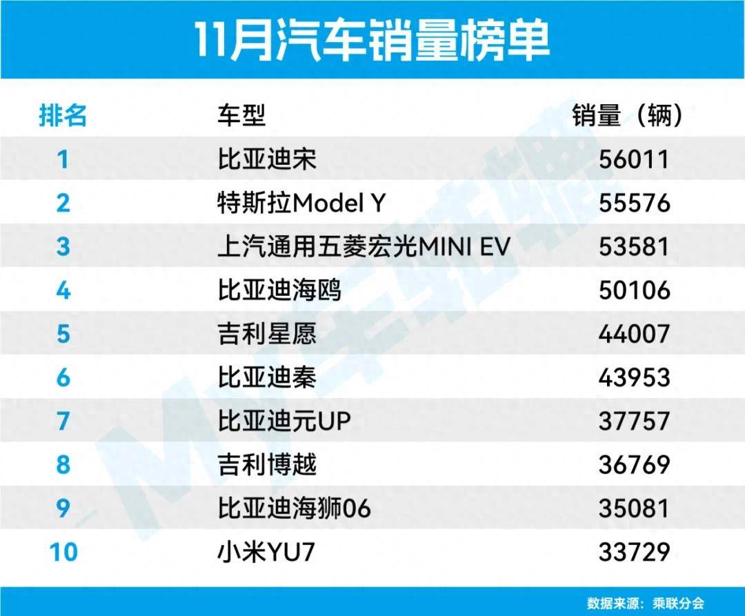 11月銷量前十車型:比亞迪占一半,小米YU7領先日產軒逸上榜!